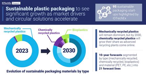 Recycled Plastic: Material Revolution for Sustainable Packaging and Construction!