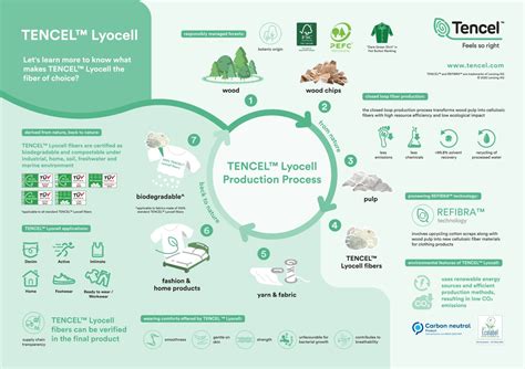 Tencel™ - Wyjątkowe Włókno Celulozowe z Przyszłością w Tekstiliach!