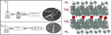 Yttrium Oxide Nanorods: Rewolucja w Nanotechnologii i Nowoczesnej Optoelektronice!